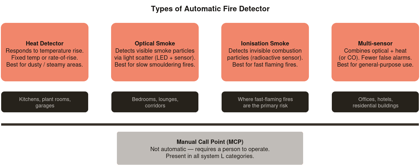 Diagram of four detector types side by side with MCP note at bottom