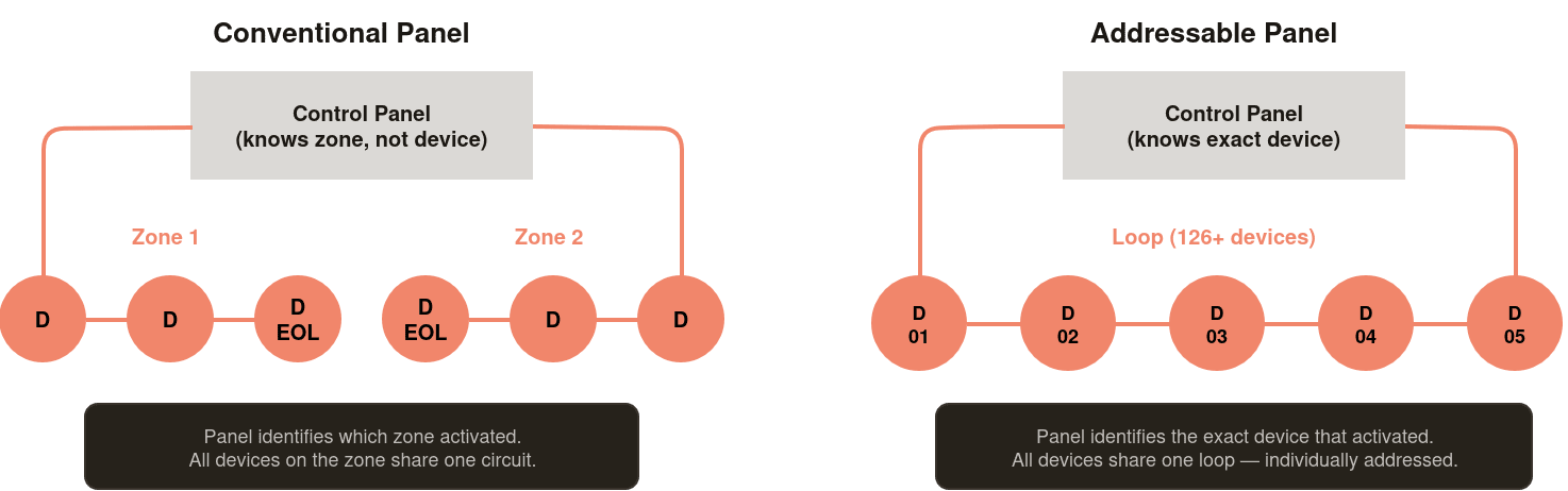 Side-by-side diagram comparing conventional zone wiring with radial spur circuits against addressable loop wiring with Class A ring configuration