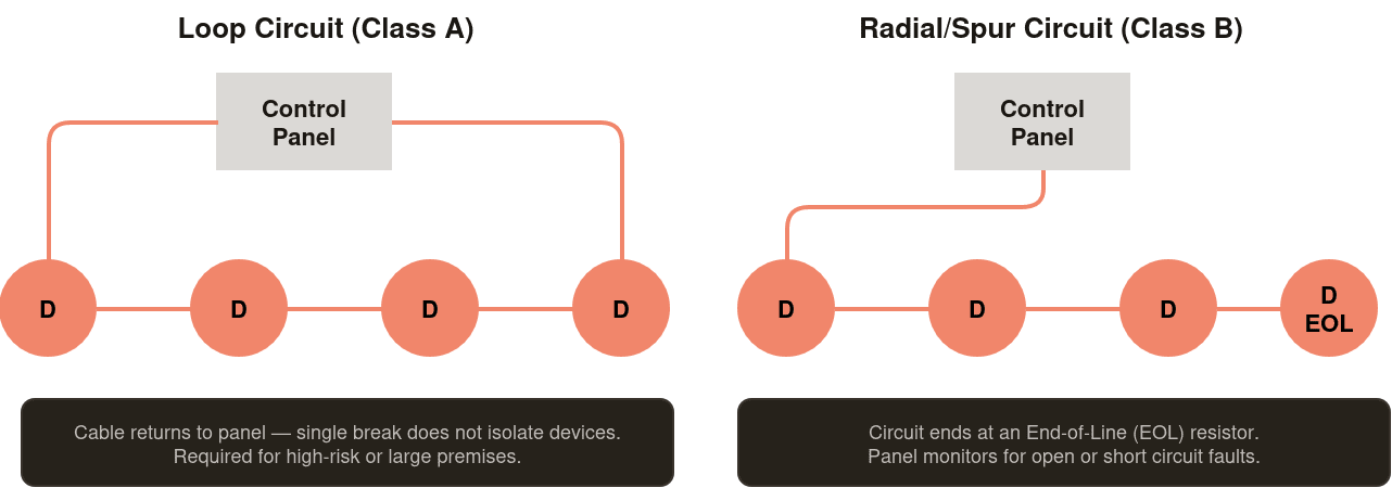 Diagram comparing loop circuit returning to panel versus radial spur circuit with end-of-line resistor, showing fault tolerance difference