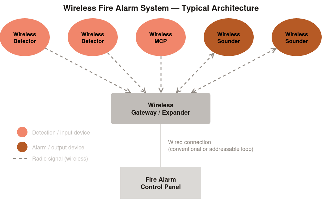 Diagram of devices → gateway → panel with dashed radio signal lines