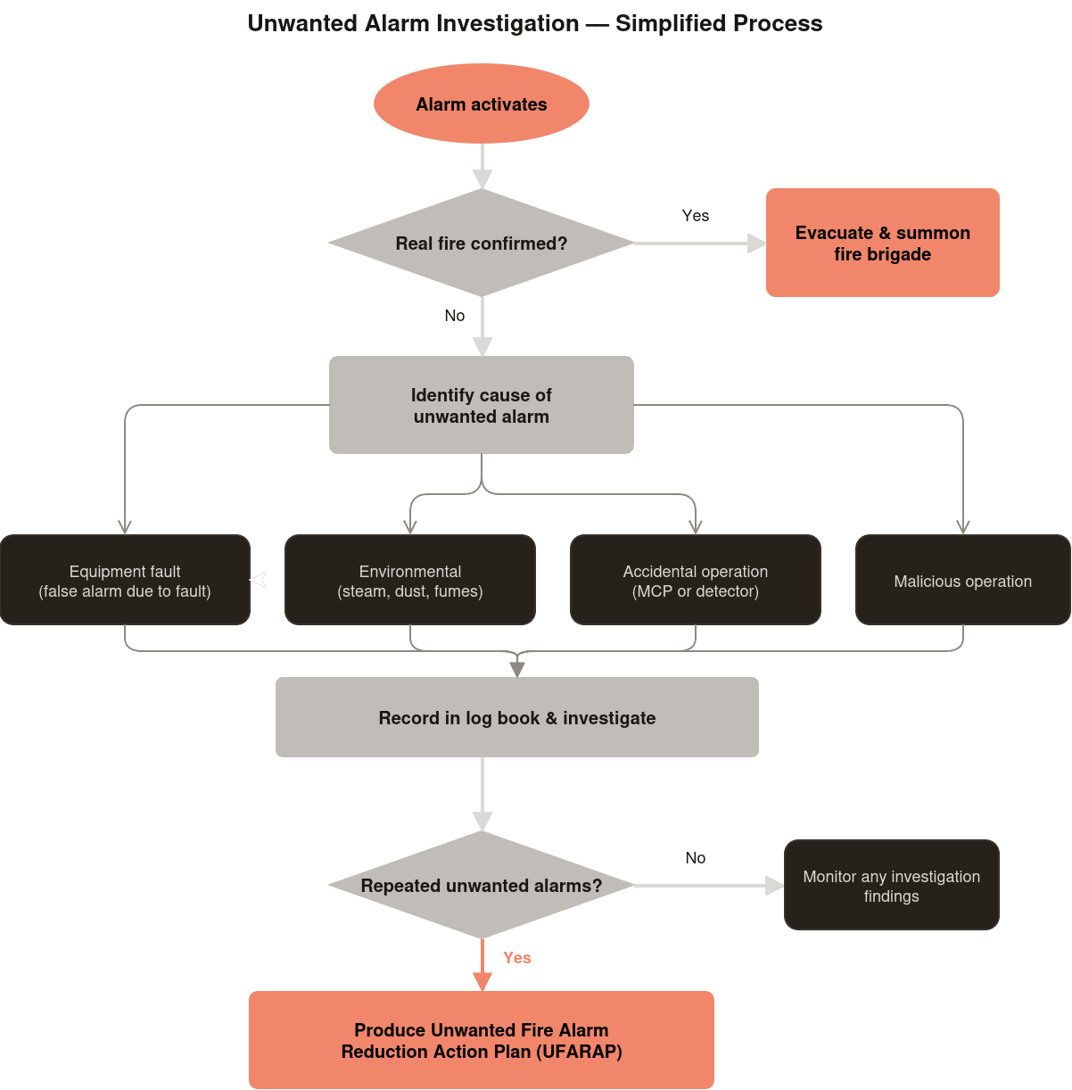 Diagram of a simplified unwanted alarm investigation flowchart including UFARAP