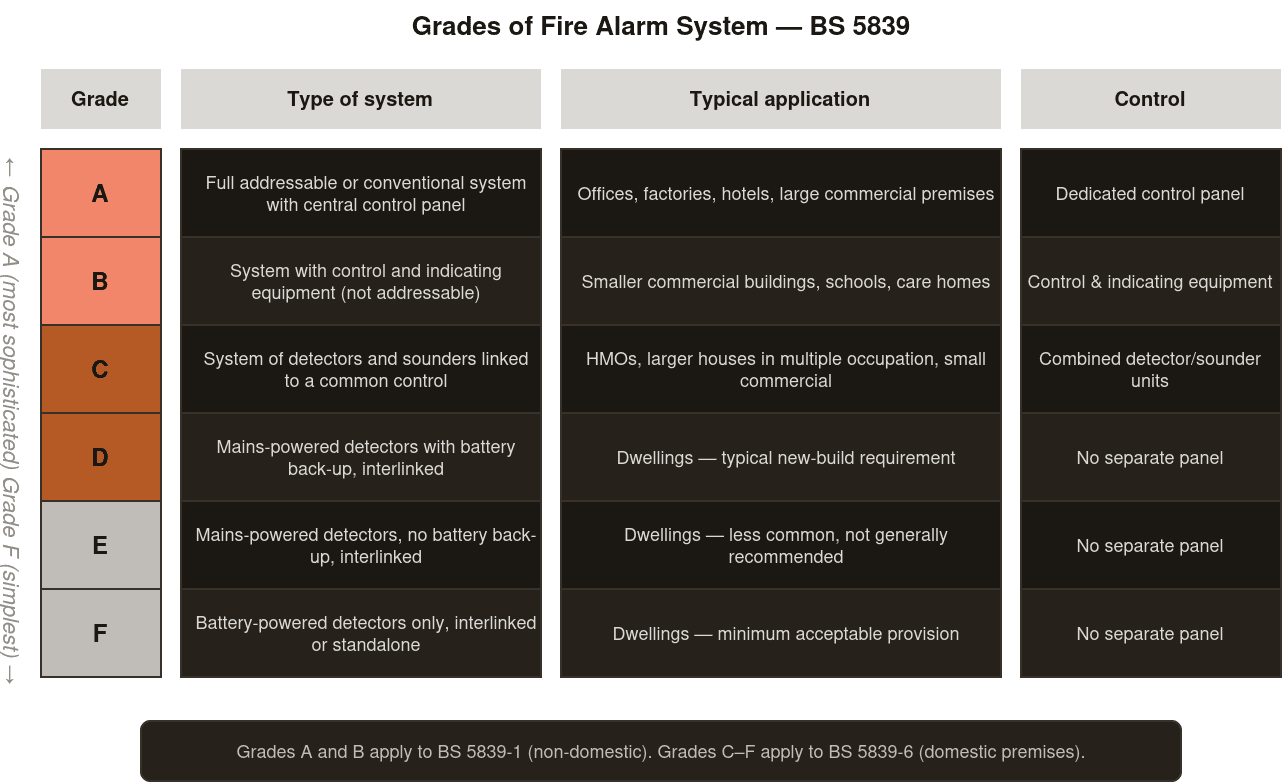 Table showing fire alarm system grades A to F with equipment type, typical application and control method for each grade