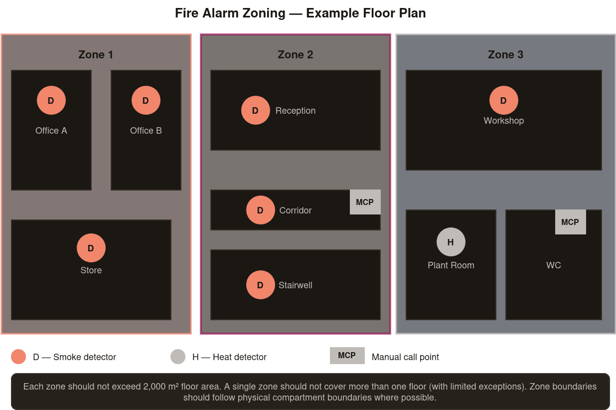 Floor plan showing a building divided into three fire alarm zones with detectors and manual call points in each zone and colour-coded zone boundaries