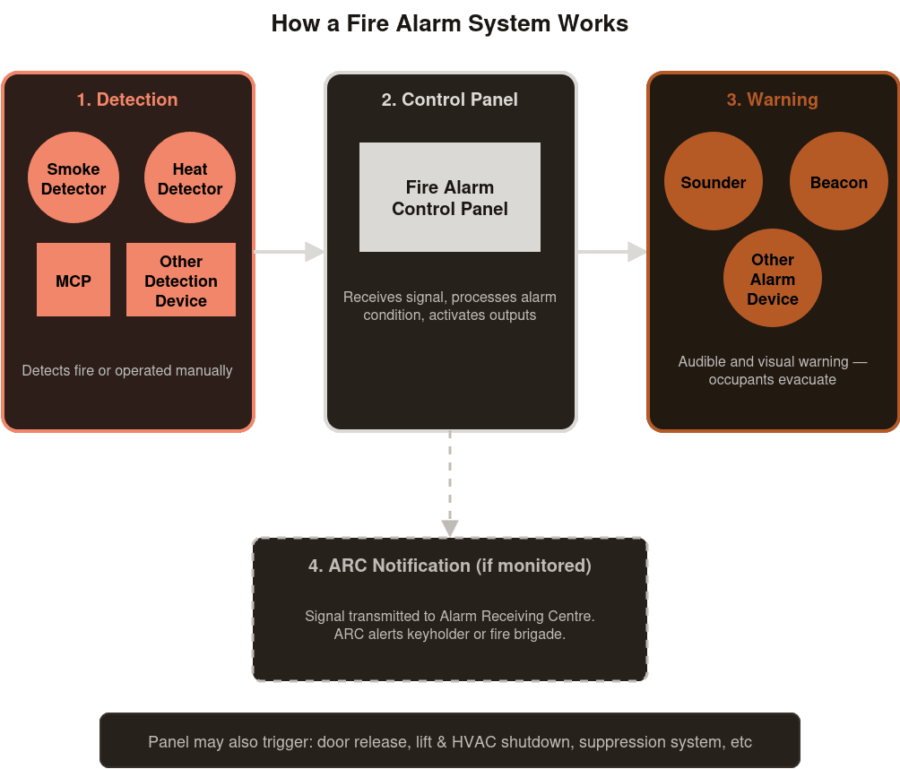 Diagram showing the four stages of a fire alarm system — detection, control panel, warning sounders, and ARC notification — connected in sequence