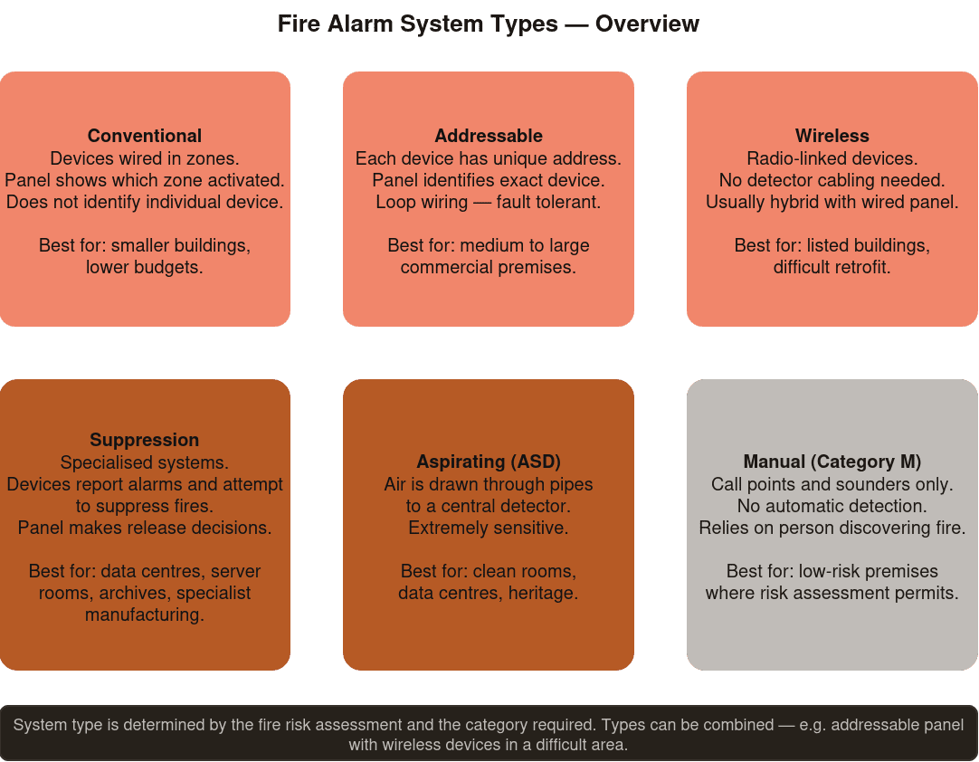 Grid showing six fire alarm system types — conventional, addressable, wireless, analogue addressable, aspirating, and manual — with descriptions of each