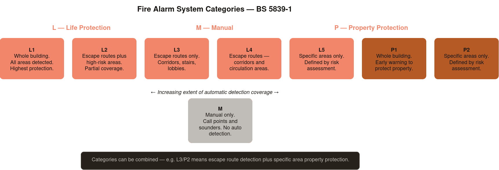 Diagram showing fire alarm system categories L1 to L5, P1, P2 and M laid out in a hierarchy with descriptions of each
