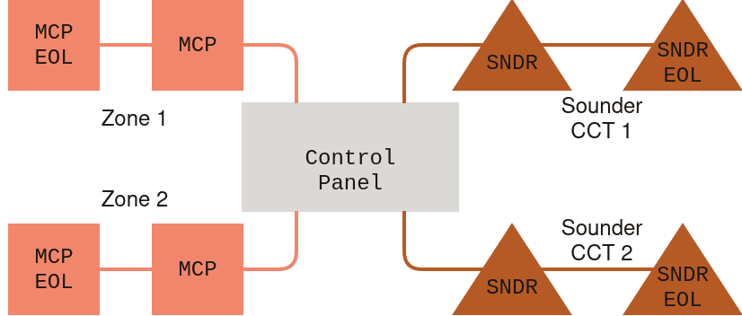 Diagram of a Category M conventional fire alarm system showing two manual call point zones and two sounder circuits connected to a central control panel